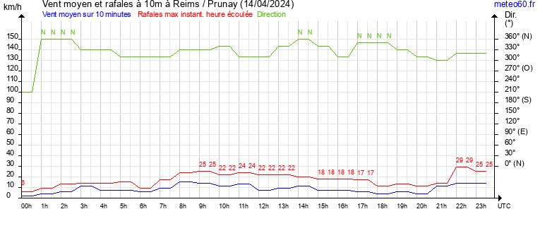 vent moyen et rafales