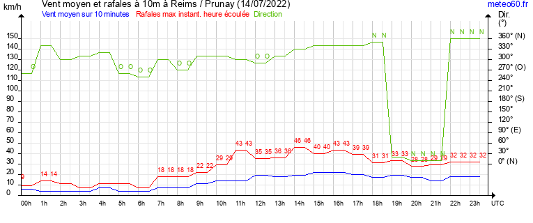 vent moyen et rafales