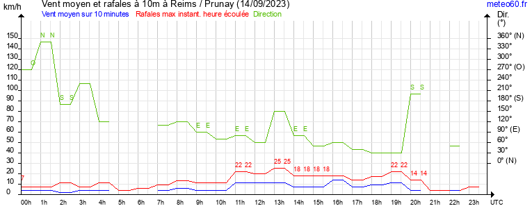 vent moyen et rafales