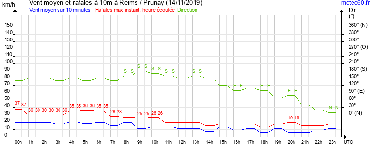 vent moyen et rafales