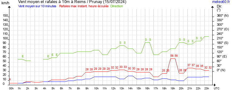 vent moyen et rafales