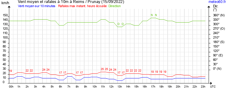 vent moyen et rafales