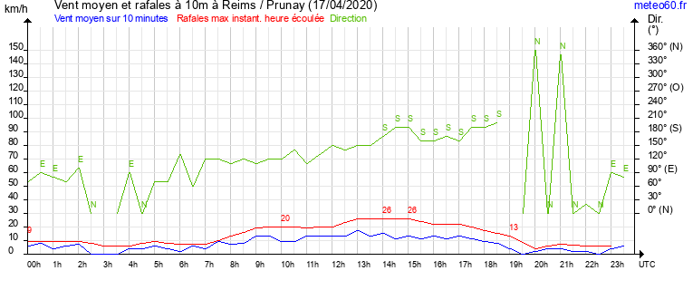 vent moyen et rafales