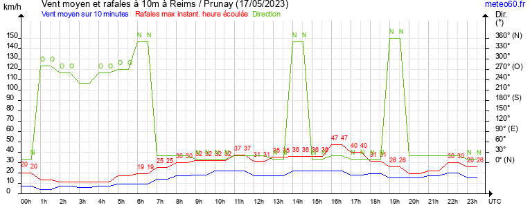 vent moyen et rafales