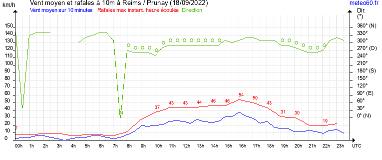 vent moyen et rafales