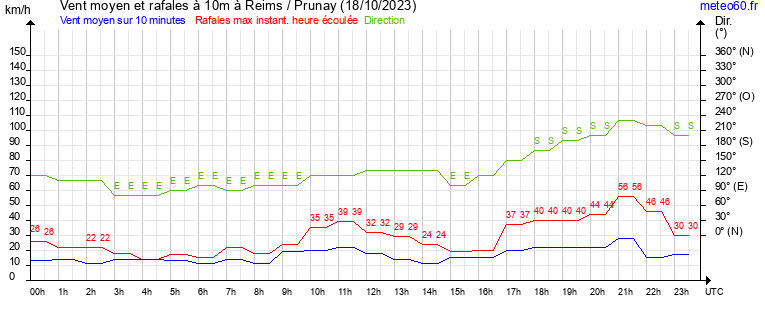 vent moyen et rafales