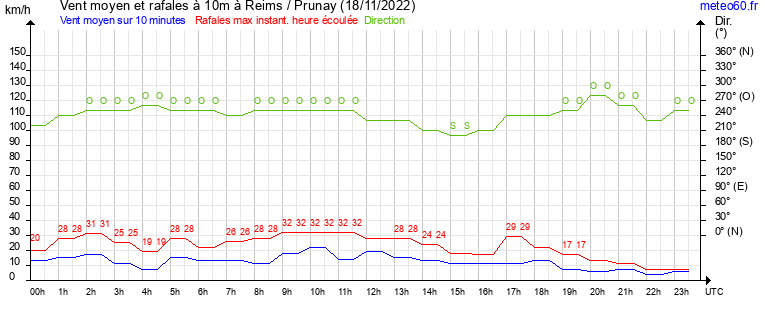 vent moyen et rafales