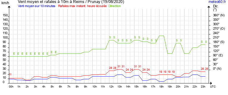 vent moyen et rafales