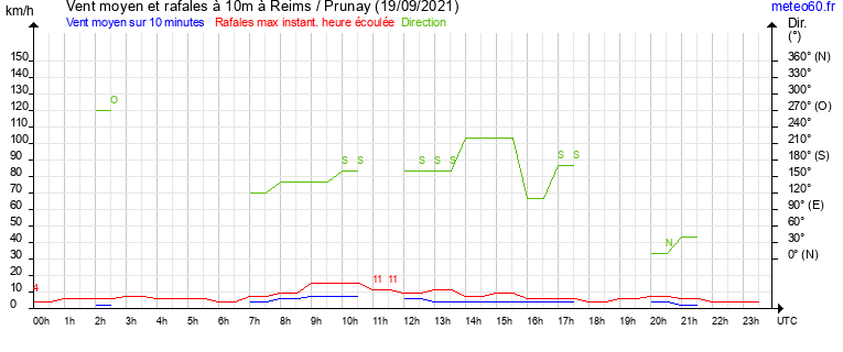 vent moyen et rafales