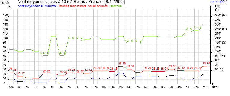 vent moyen et rafales