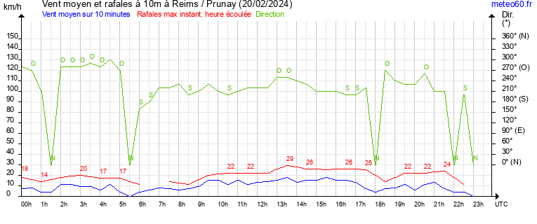 vent moyen et rafales