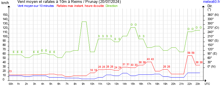 vent moyen et rafales