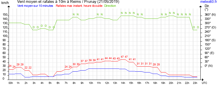 vent moyen et rafales