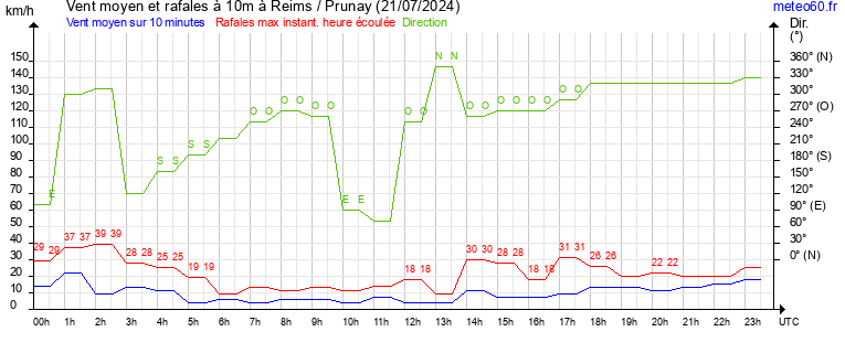 vent moyen et rafales