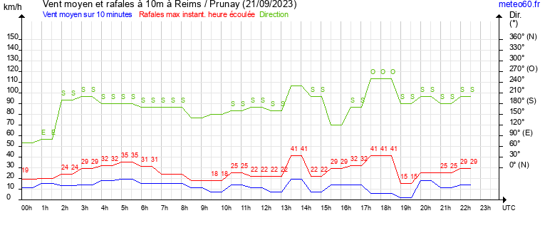 vent moyen et rafales