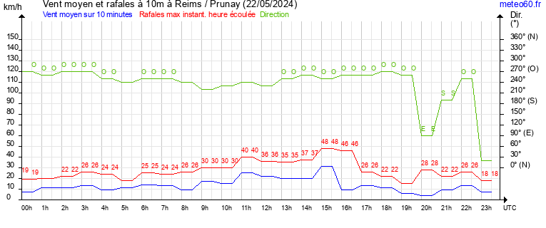 vent moyen et rafales