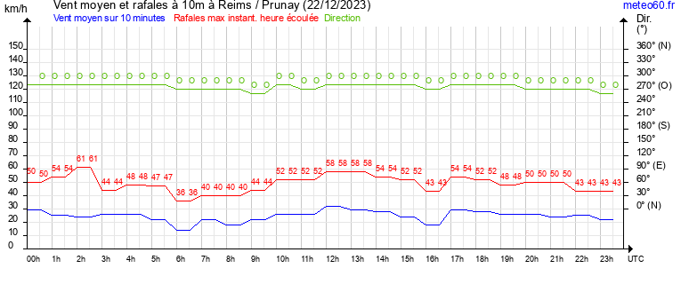 vent moyen et rafales