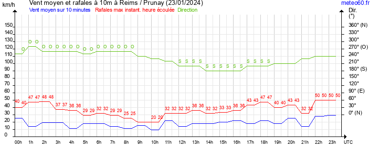 vent moyen et rafales