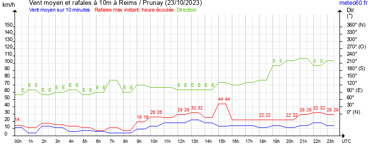 vent moyen et rafales