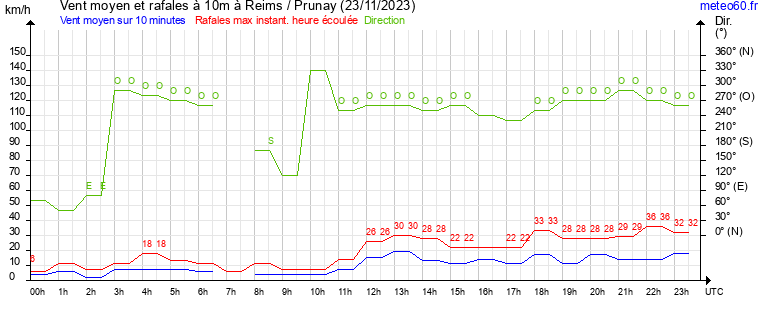 vent moyen et rafales