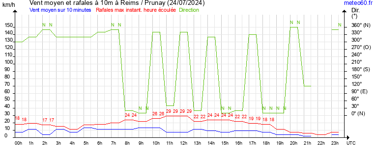 vent moyen et rafales