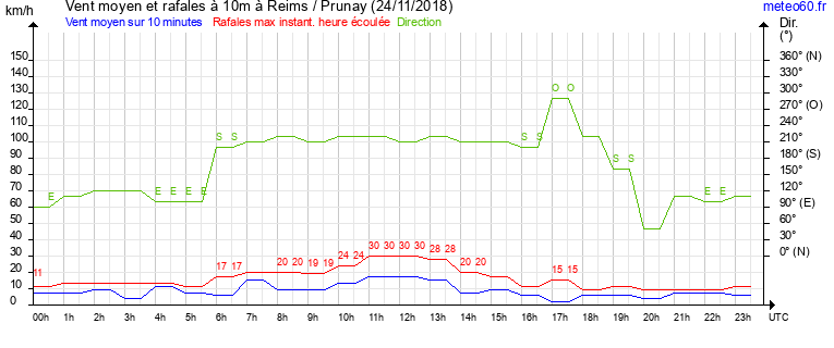 vent moyen et rafales