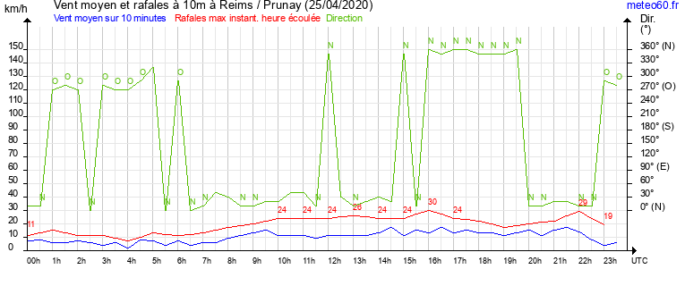 vent moyen et rafales