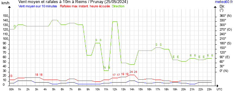 vent moyen et rafales