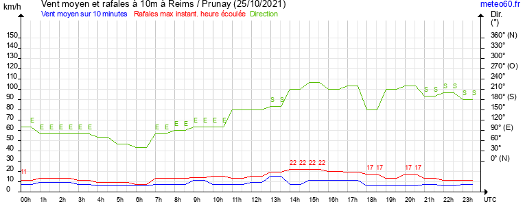 vent moyen et rafales