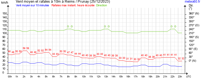 vent moyen et rafales