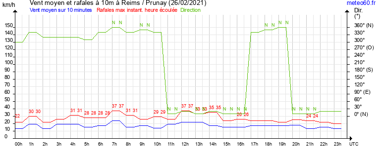 vent moyen et rafales