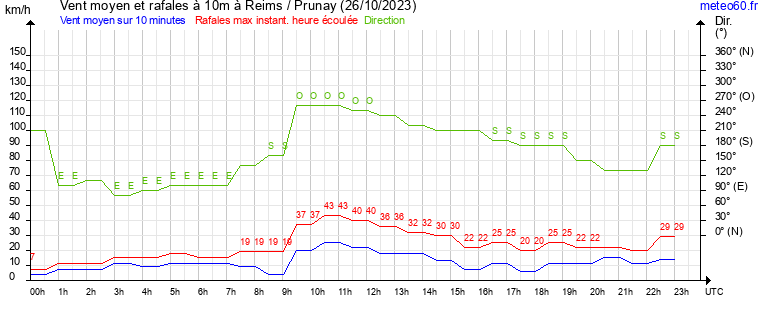 vent moyen et rafales