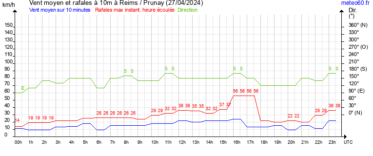 vent moyen et rafales