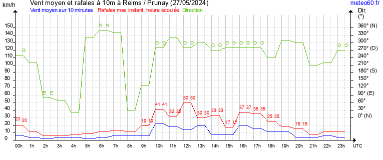 vent moyen et rafales