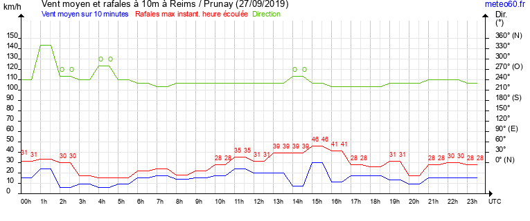 vent moyen et rafales