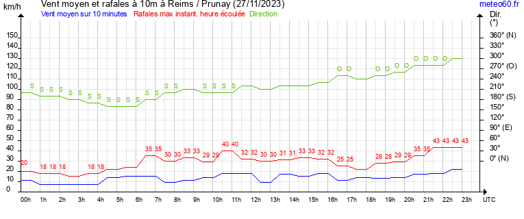 vent moyen et rafales