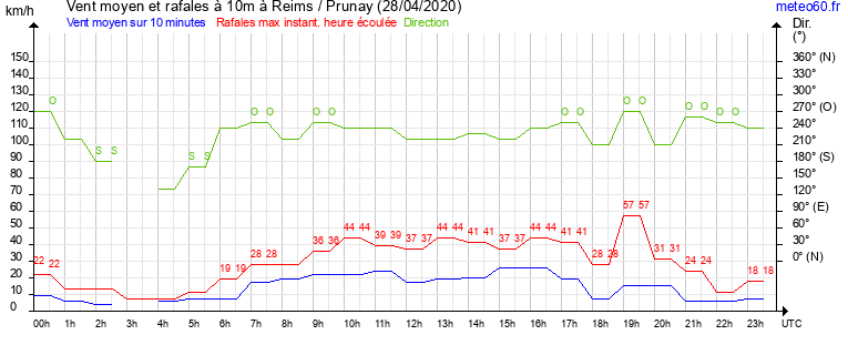 vent moyen et rafales