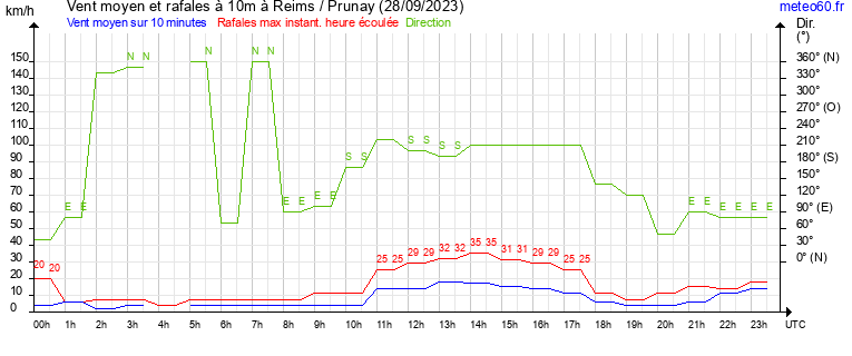 vent moyen et rafales