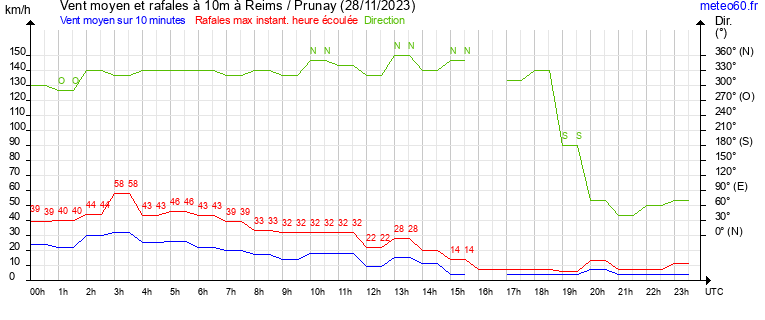 vent moyen et rafales