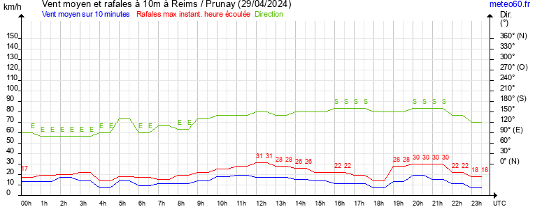 vent moyen et rafales