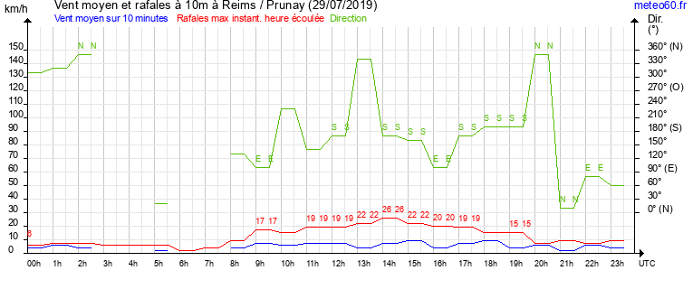 vent moyen et rafales