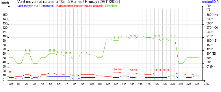 vent moyen et rafales