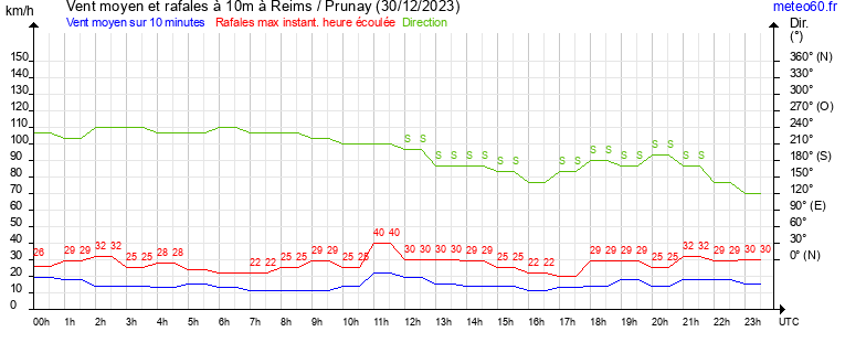 vent moyen et rafales