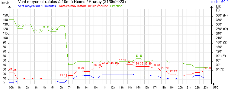 vent moyen et rafales