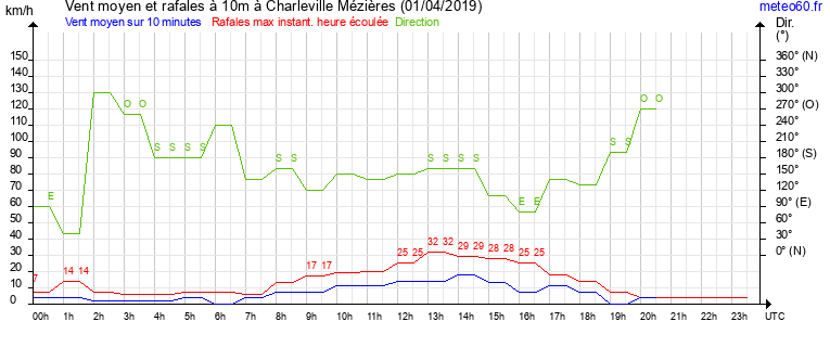 vent moyen et rafales