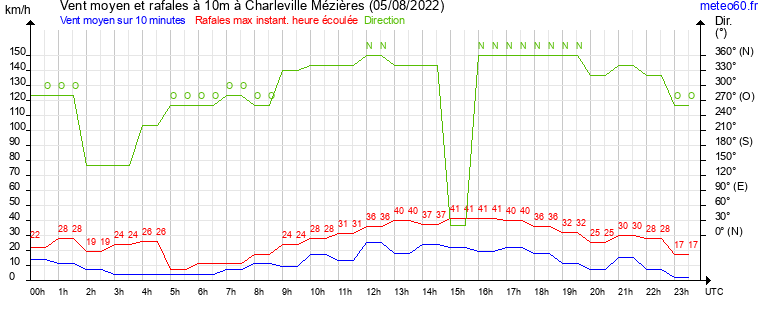 vent moyen et rafales