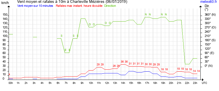 vent moyen et rafales