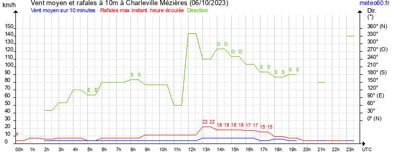 vent moyen et rafales