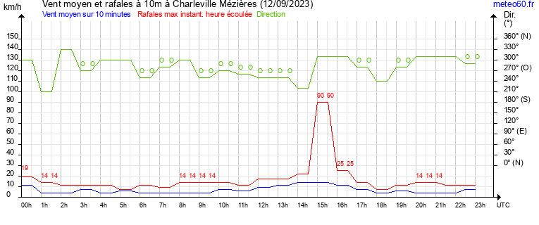 vent moyen et rafales