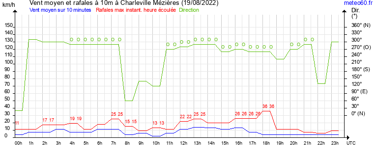 vent moyen et rafales